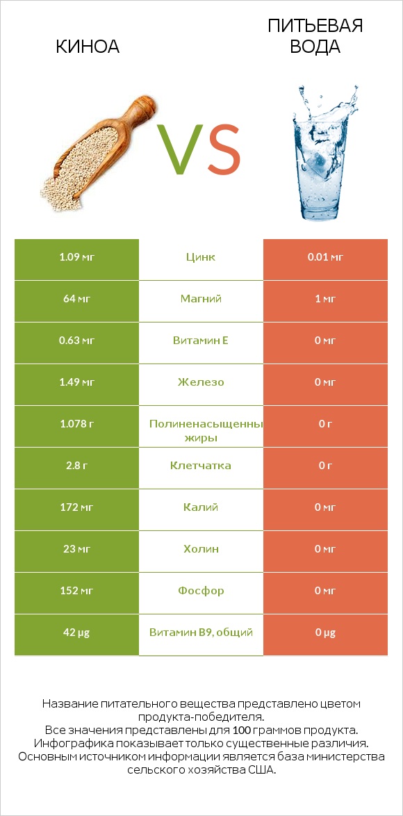 Киноа vs Питьевая вода infographic