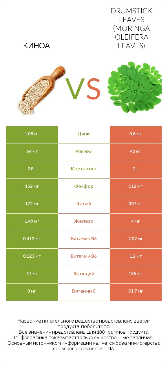 Киноа vs Листья моринги infographic