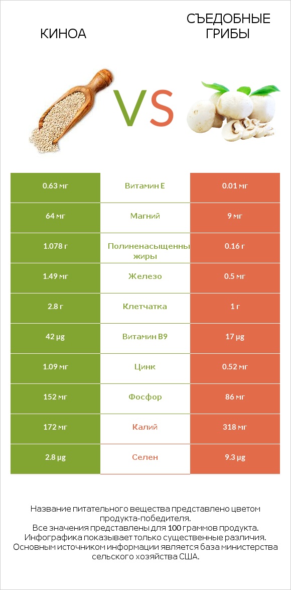 Киноа vs Съедобные грибы infographic