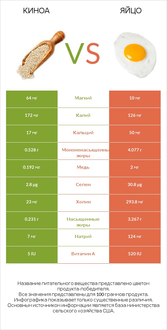 Киноа vs Яйцо infographic
