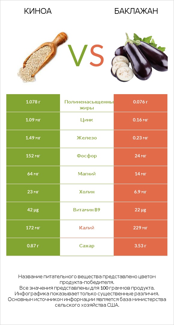 Киноа vs Баклажан infographic