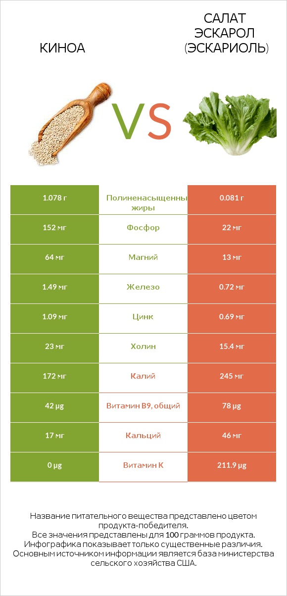 Киноа vs Салат Эскарол (эскариоль) infographic