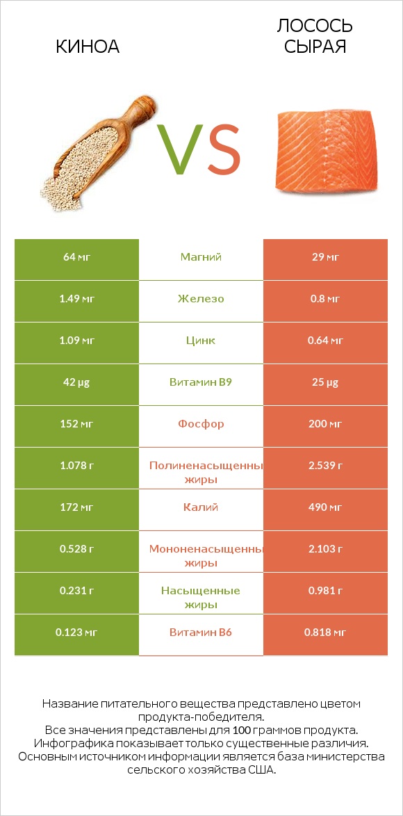 Киноа vs Лосось сырая infographic