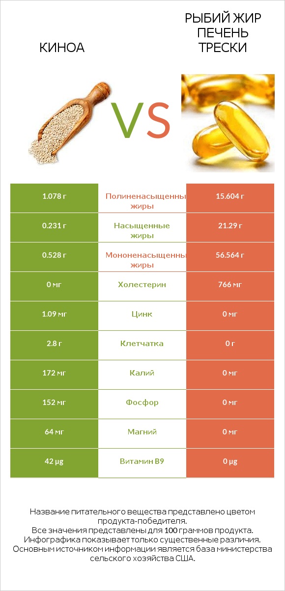 Киноа vs Рыбий жир печень трески infographic