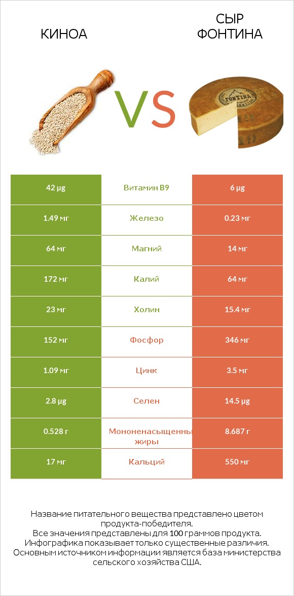 Киноа vs Сыр Фонтина infographic