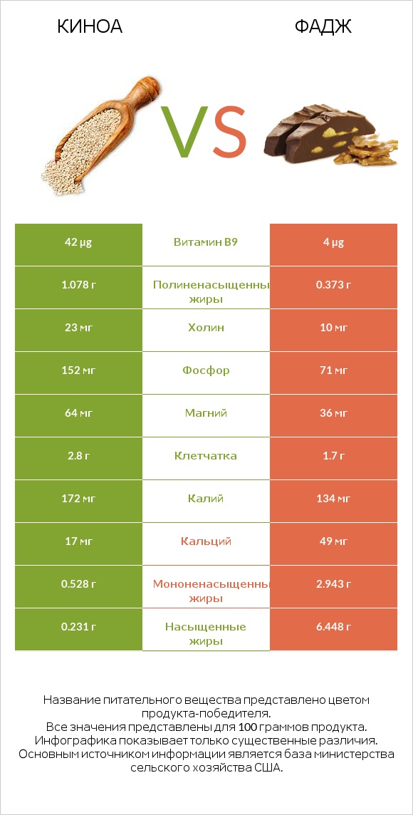 Киноа vs Фадж infographic