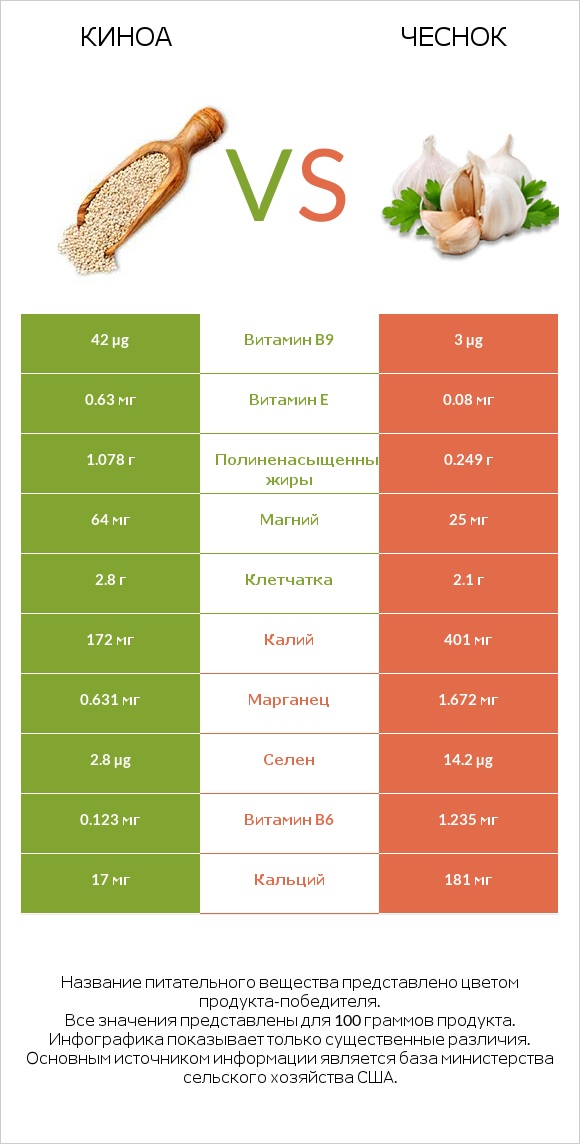Киноа vs Чеснок infographic