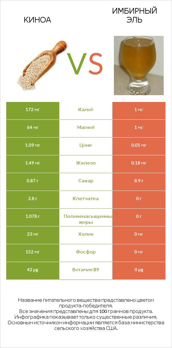 Киноа vs Имбирный эль infographic