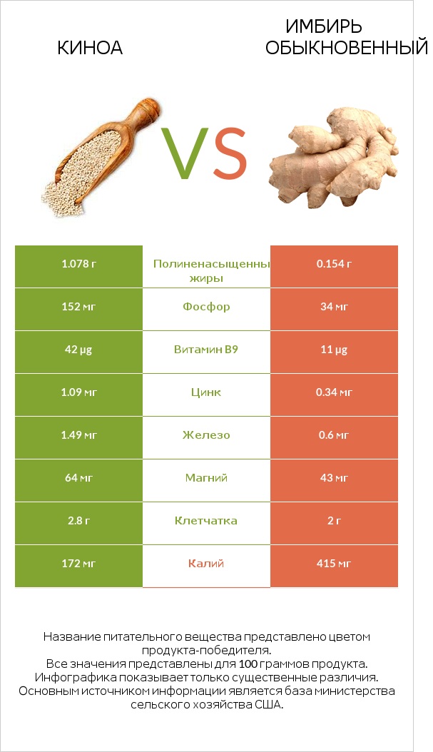 Киноа vs Имбирь обыкновенный infographic