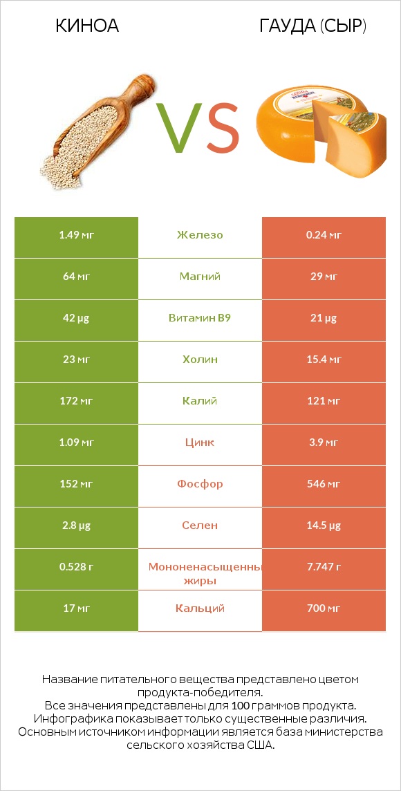 Киноа vs Гауда (сыр) infographic