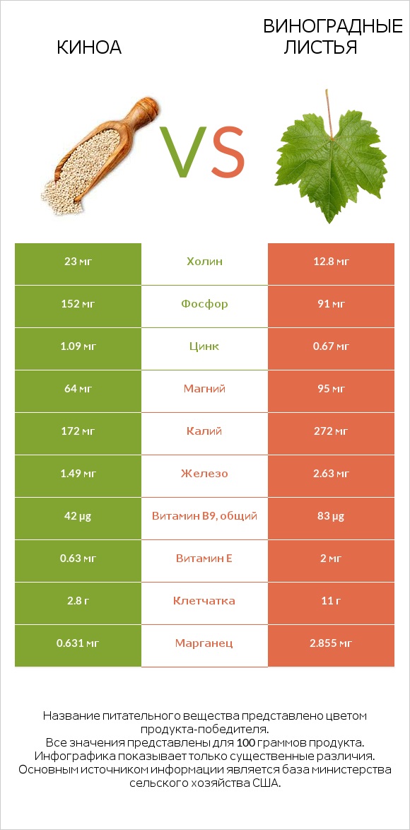 Киноа vs Виноградные листья infographic