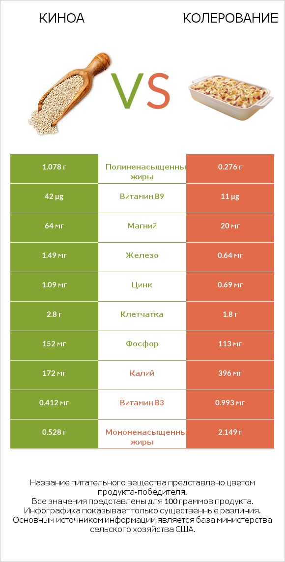 Киноа vs Колерование infographic