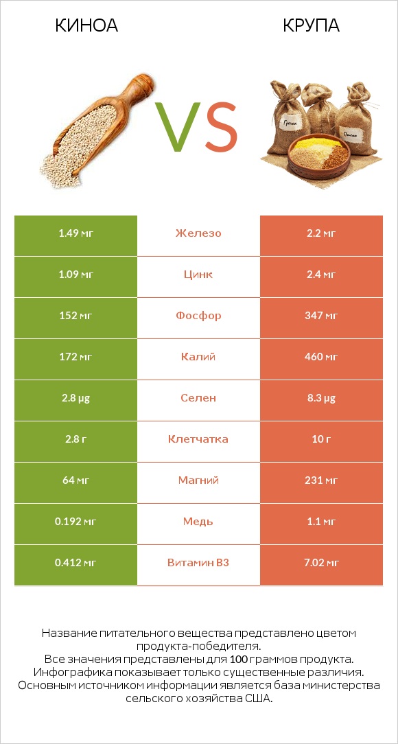 Киноа vs Крупа infographic