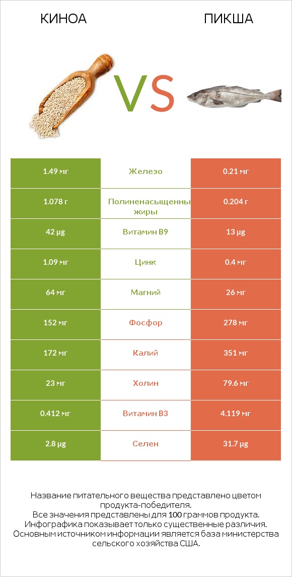 Киноа vs Пикша infographic