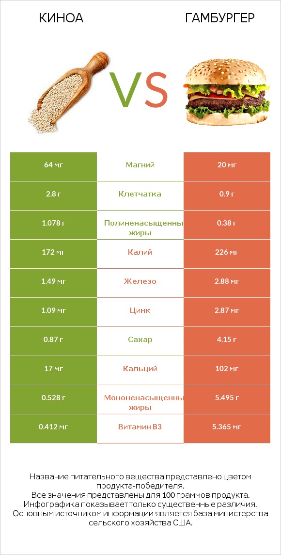 Киноа vs Гамбургер infographic