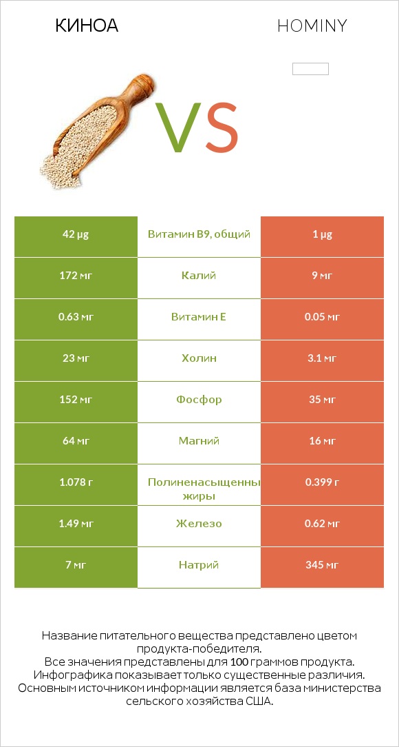 Киноа vs Hominy infographic