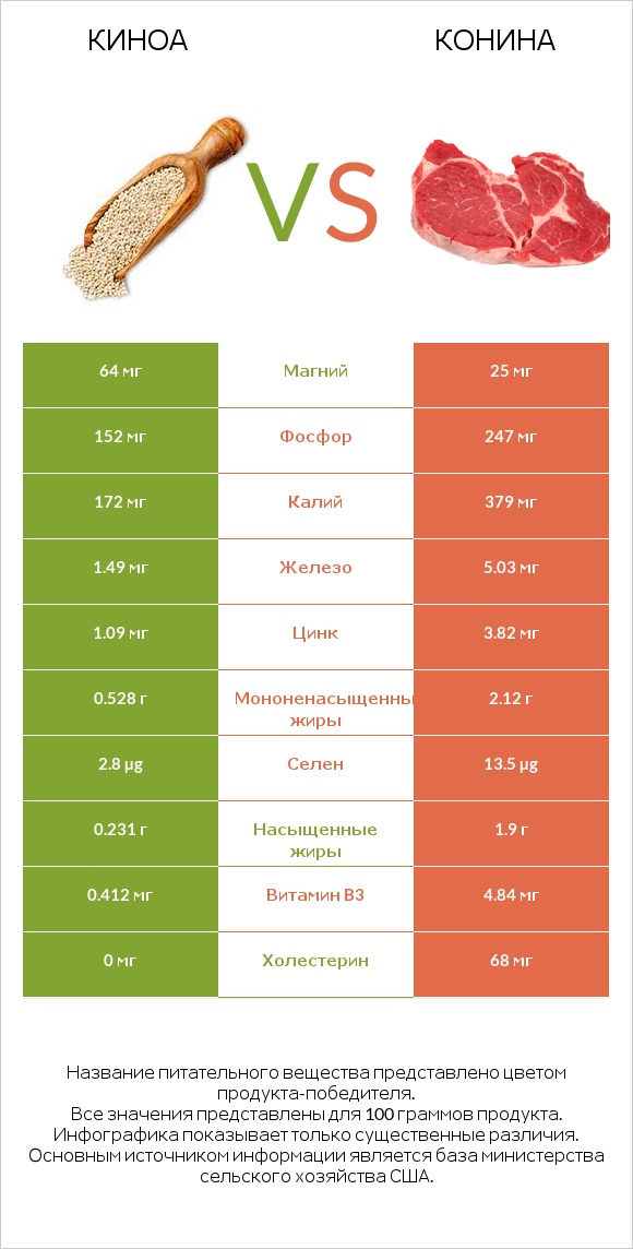 Киноа vs Конина infographic