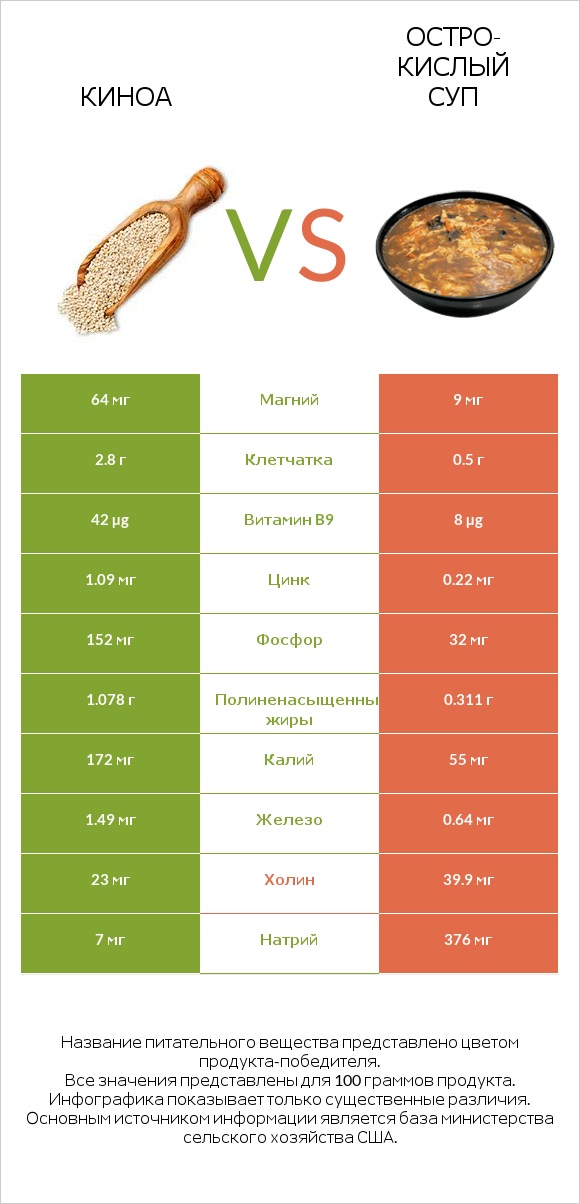 Киноа vs Остро-кислый суп infographic