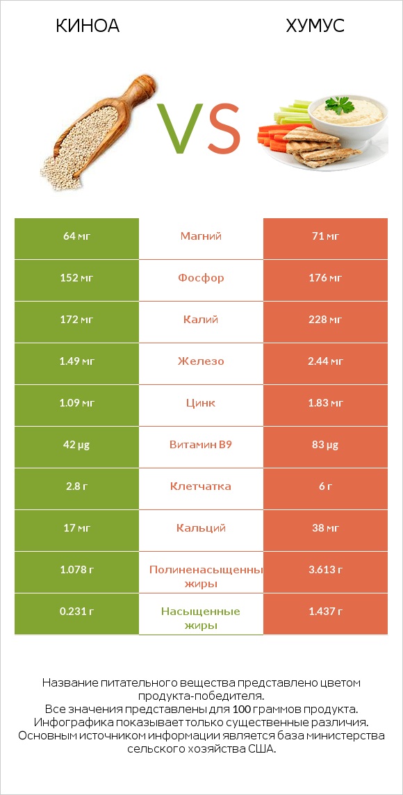 Киноа vs Хумус infographic