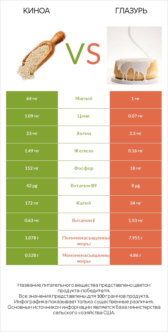 Киноа vs Глазурь infographic