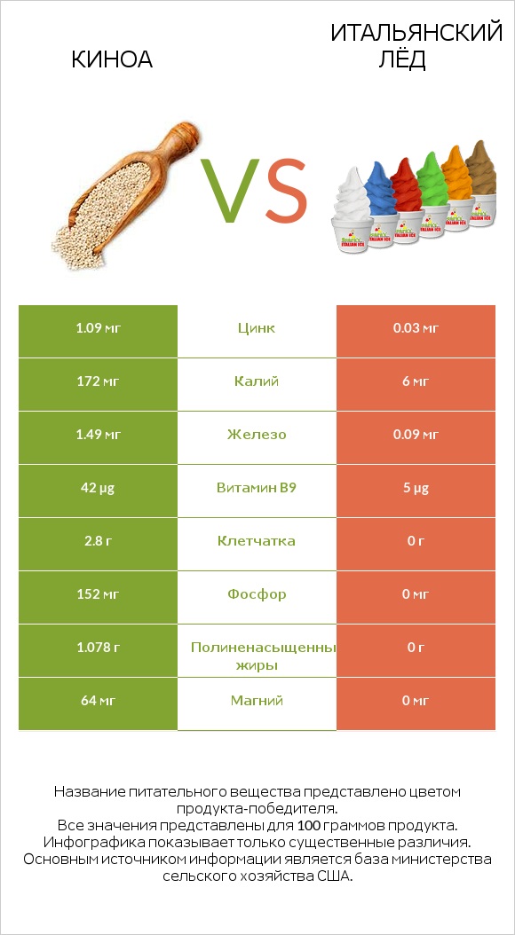 Киноа vs Итальянский лёд infographic