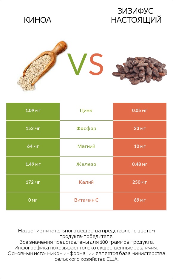 Киноа vs Зизифус настоящий infographic