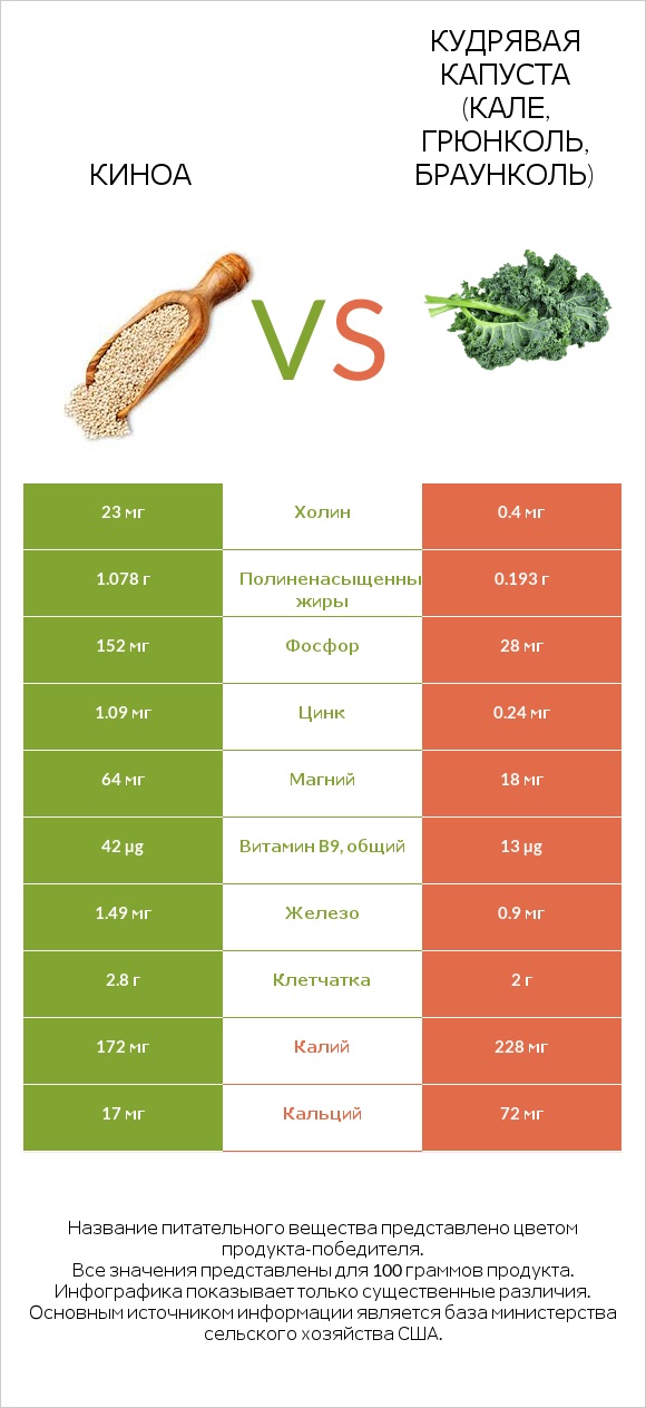 Киноа vs Кудрявая капуста (кале, грюнколь, браунколь) infographic