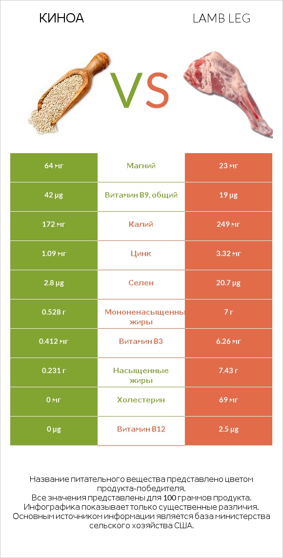 Киноа vs Lamb leg infographic