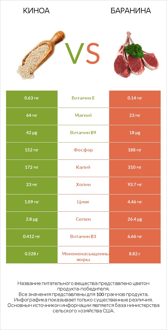 Киноа vs Баранина infographic