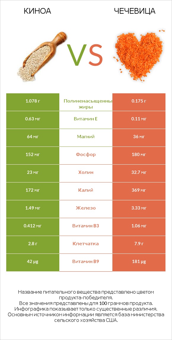 Киноа vs Чечевица infographic