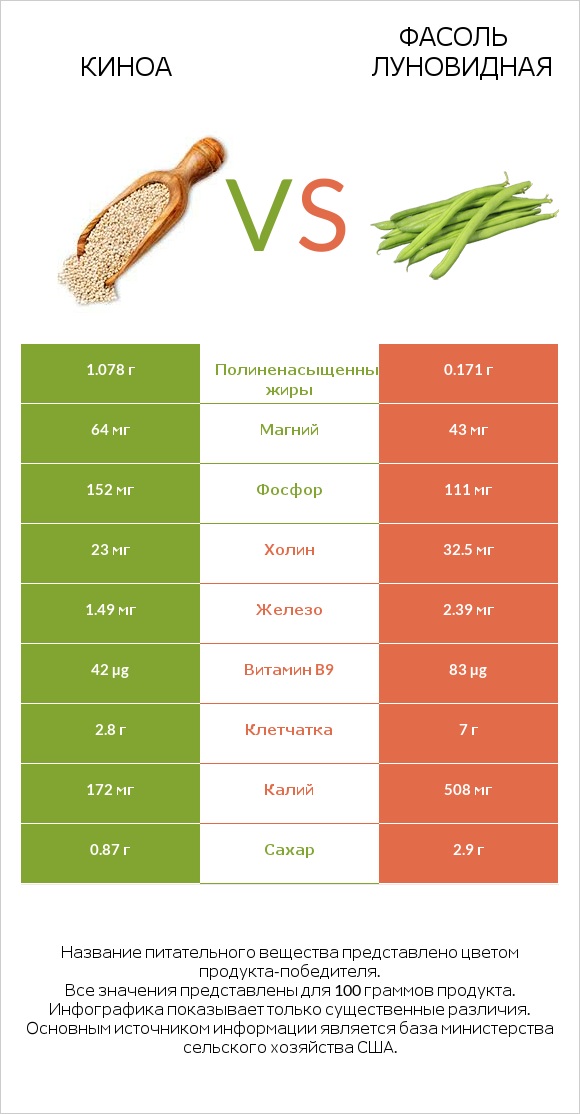 Киноа vs Фасоль луновидная infographic