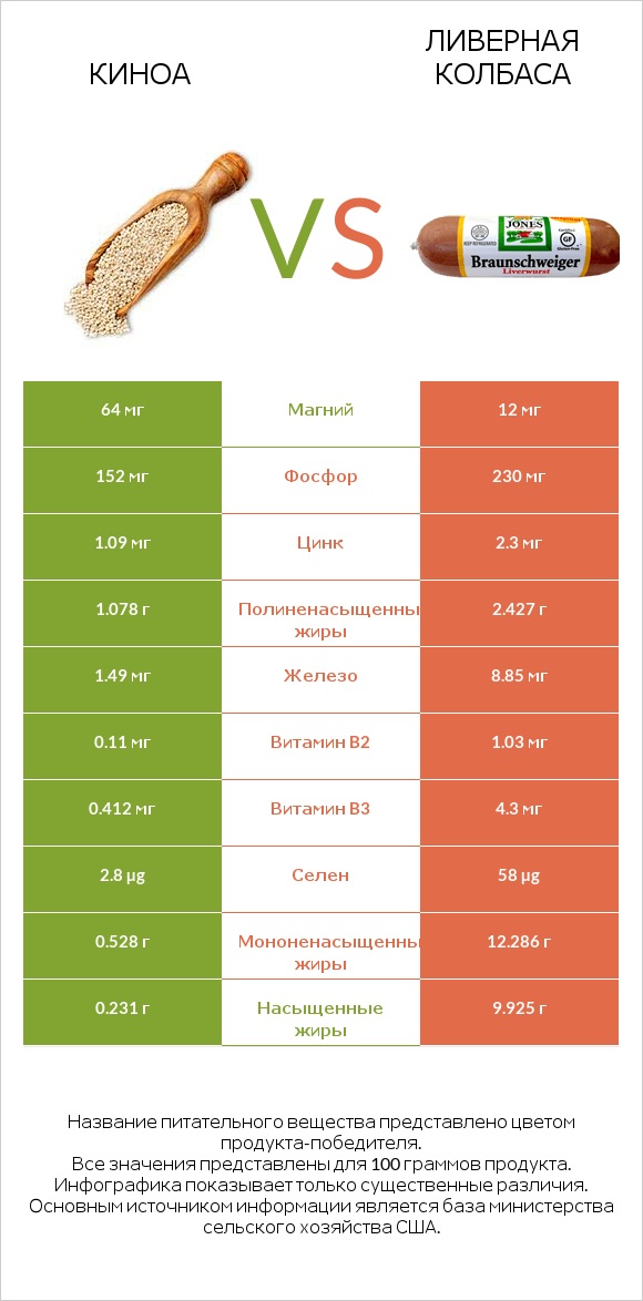 Киноа vs Ливерная колбаса infographic