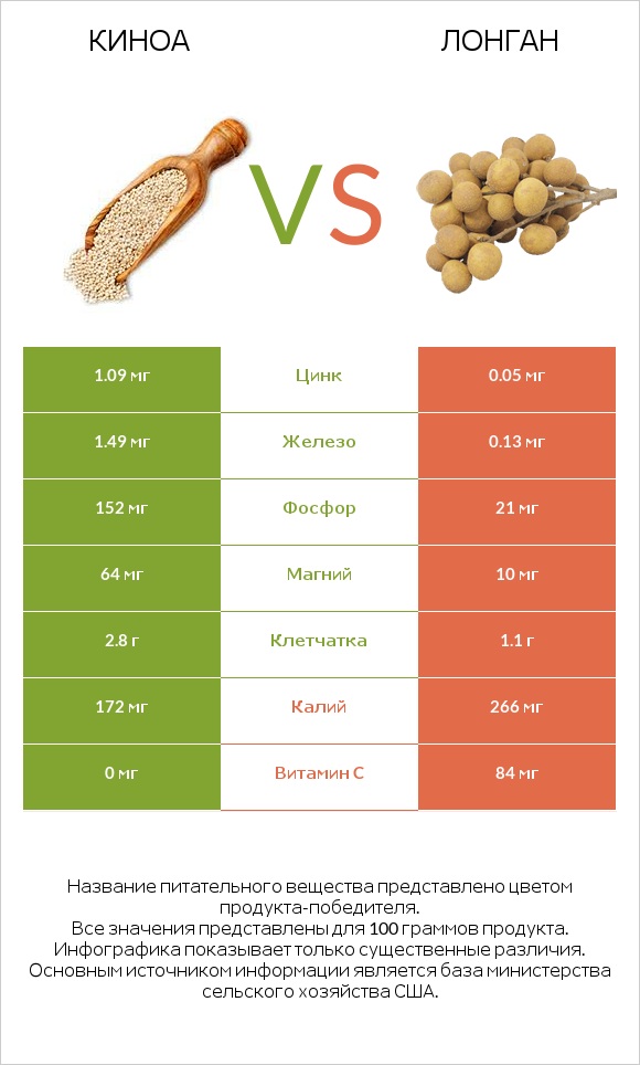 Киноа vs Лонган infographic