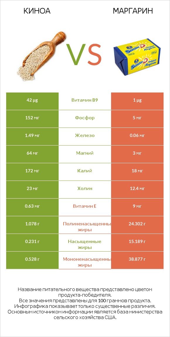 Киноа vs Маргарин infographic