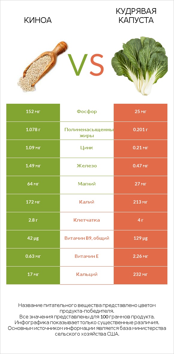 Киноа vs Кудрявая капуста infographic