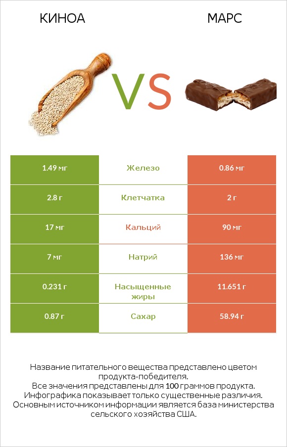 Киноа vs Марс infographic