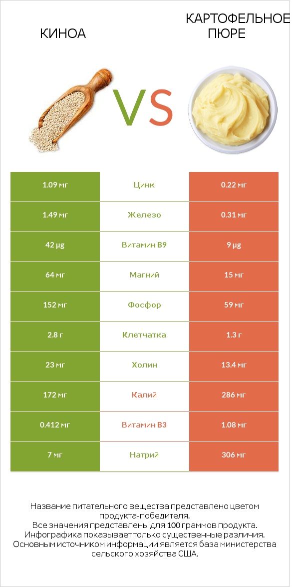 Киноа vs Картофельное пюре infographic