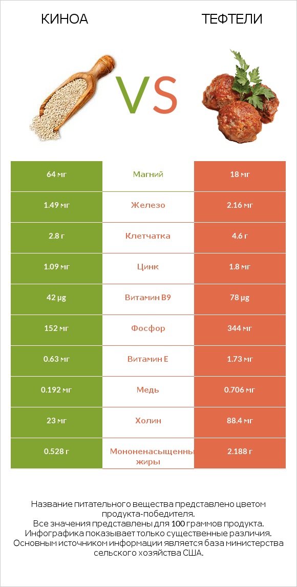 Киноа vs Тефтели infographic