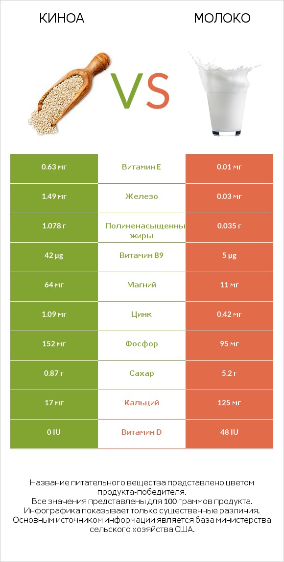 Киноа vs Молоко infographic