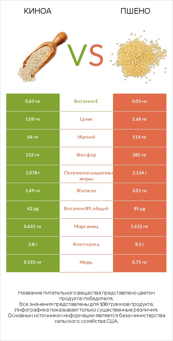 Киноа vs Пшено infographic