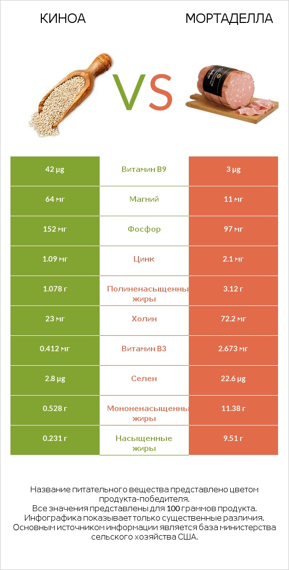 Киноа vs Мортаделла infographic