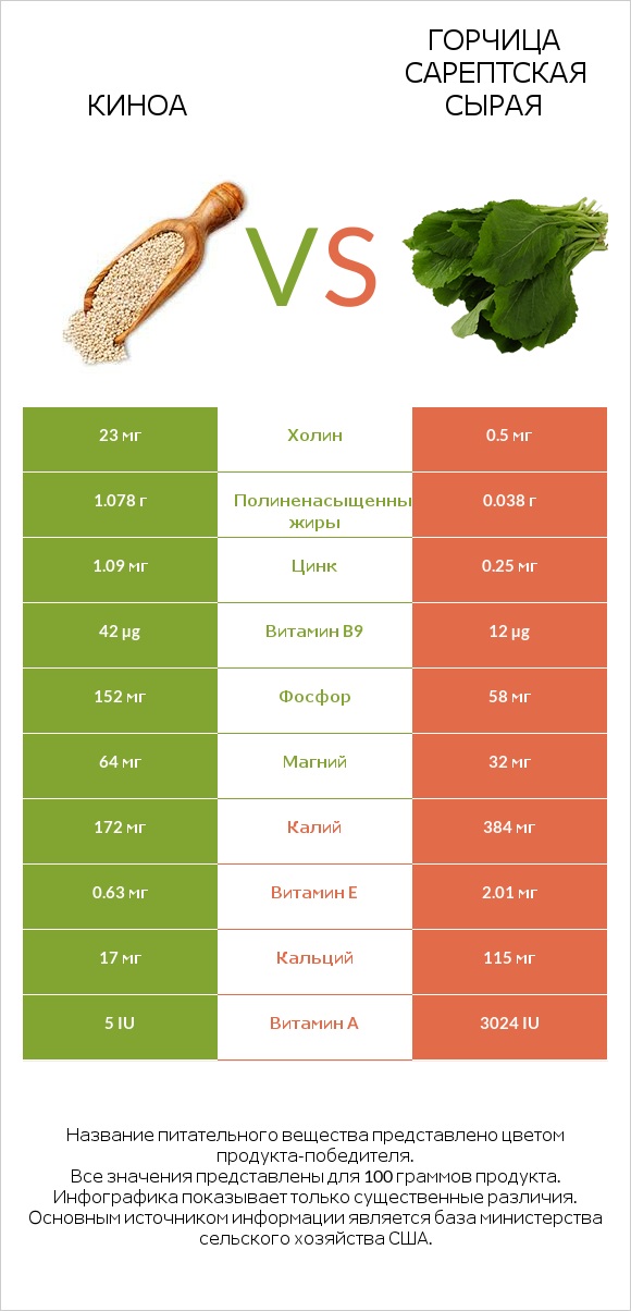 Киноа vs Горчица сарептская сырая infographic