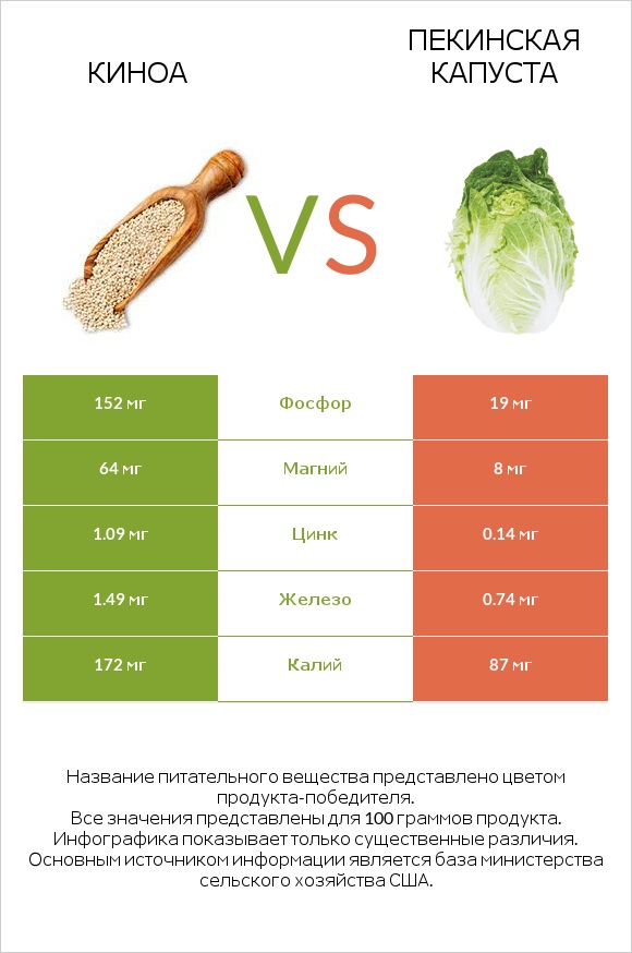 Киноа vs Пекинская капуста infographic