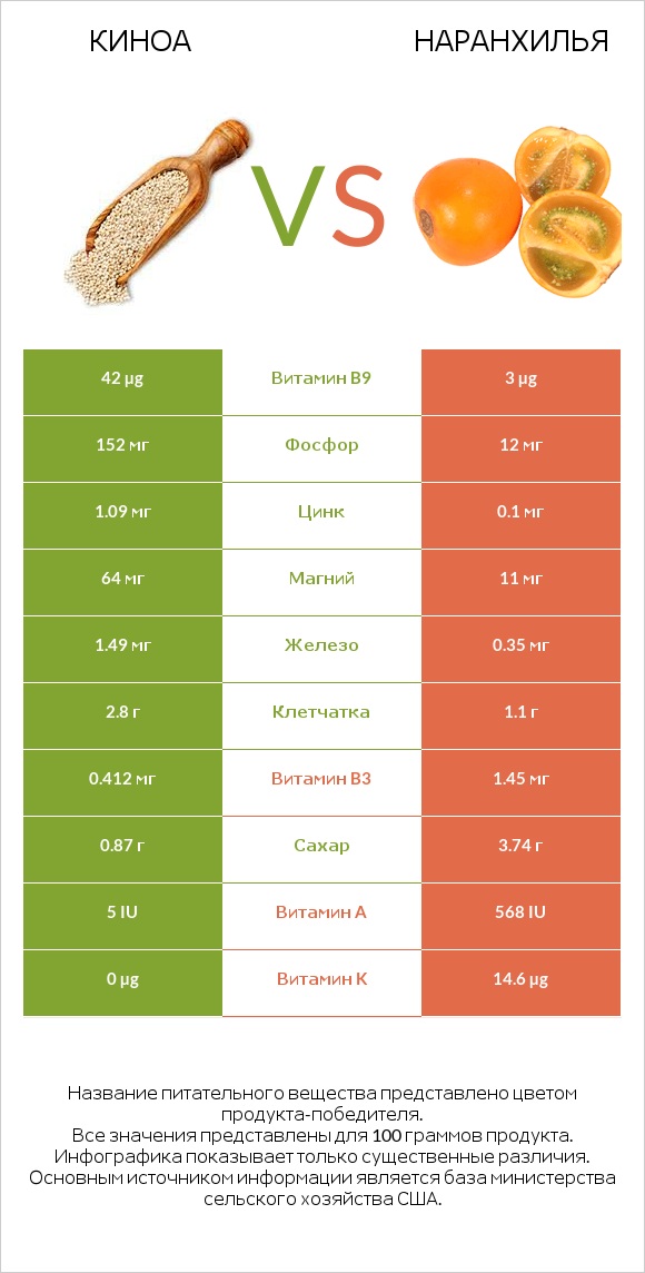 Киноа vs Наранхилья infographic