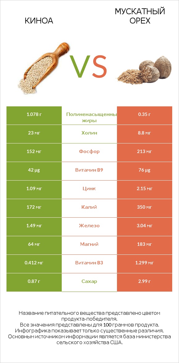 Киноа vs Мускатный орех infographic