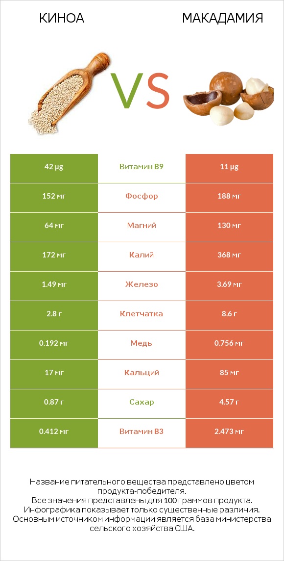 Киноа vs Макадамия infographic