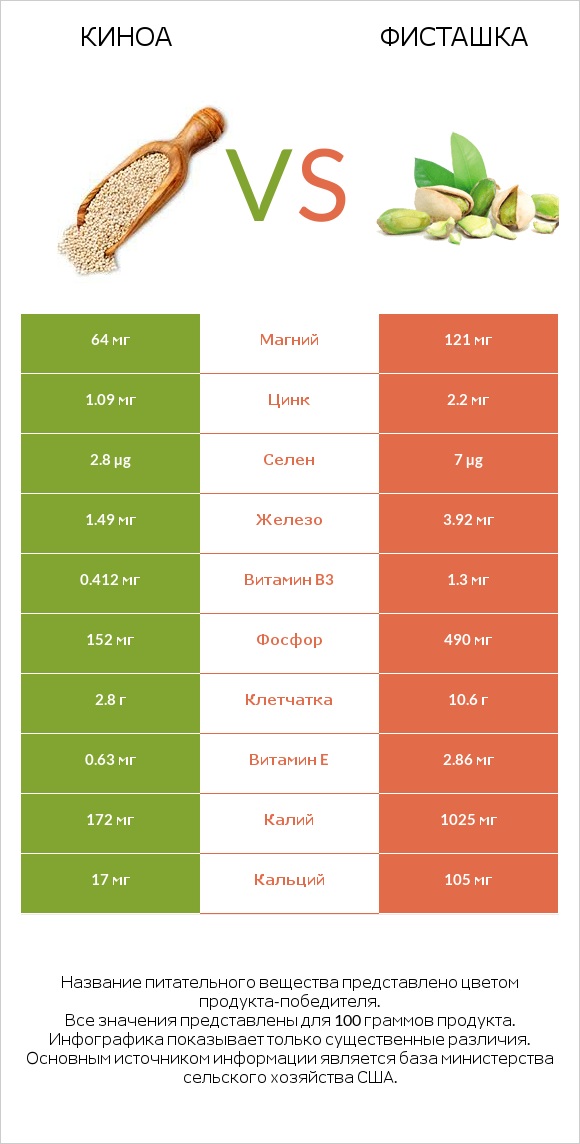 Киноа vs Фисташка infographic