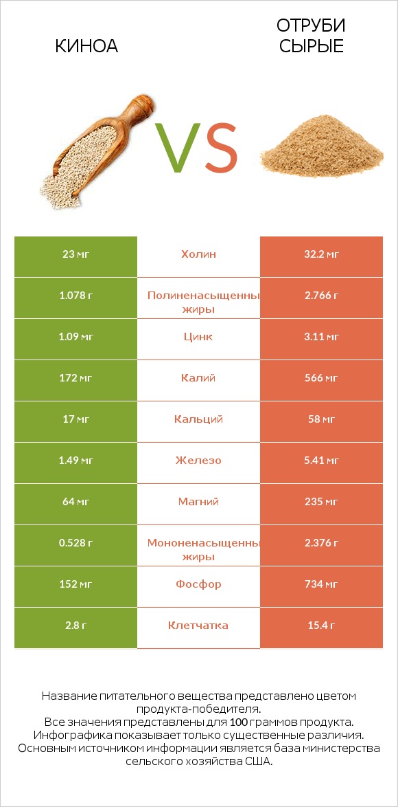 Киноа vs Отруби сырые infographic