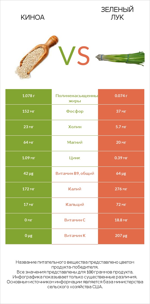 Киноа vs Зеленый лук infographic