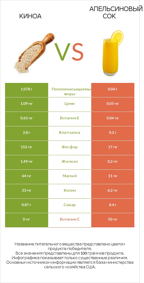Киноа vs Апельсиновый сок infographic